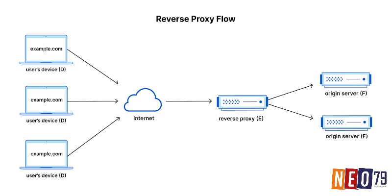 Sử dụng proxy để truy cập Neo79 rất đơn giản